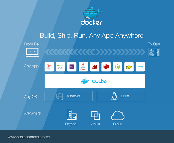 DockerBuildShipRunAnywhere